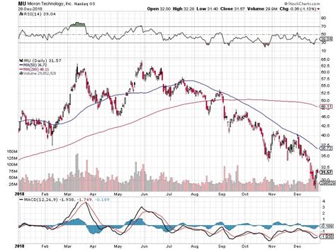 are tech stocks cheap